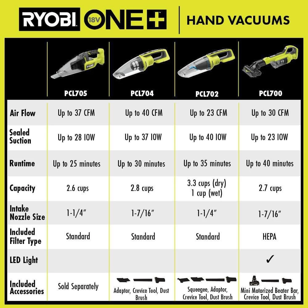 RYOBI ONE+ 18V Cordless Wet/Dry Hand Vacuum Kit with 2.0 Ah Battery and Charger - Image 9
