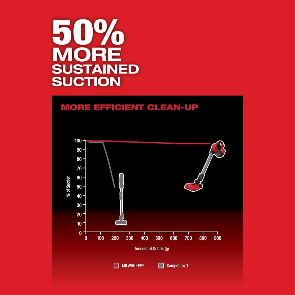 Milwaukee M18 FUEL 18-Volt Lithium-Ion Brushless 0.25 Gal. Cordless Jobsite Vacuum with Extra Filter - Image 6