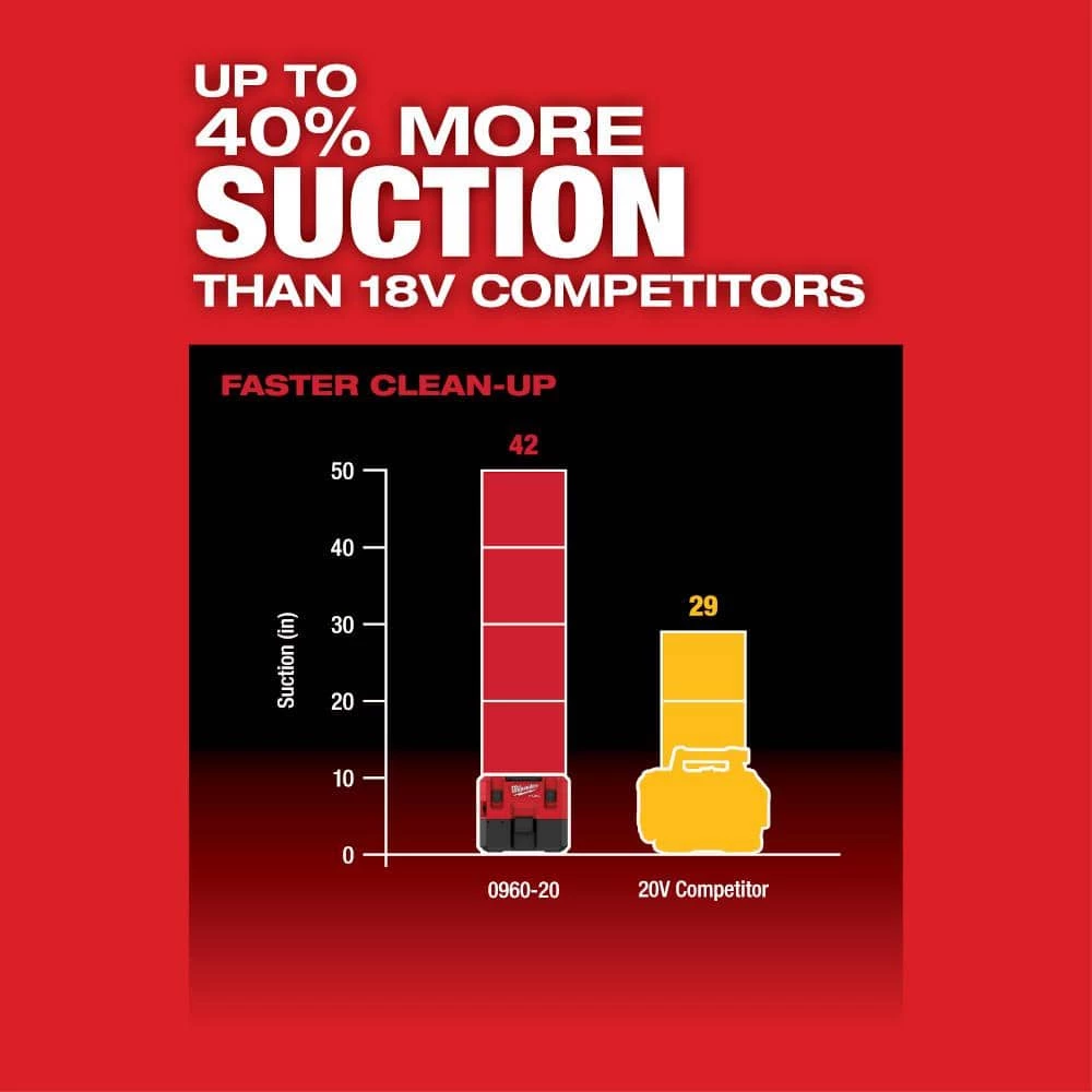 Milwaukee M12 FUEL 12-Volt 1.6 Gal. Lithium-Ion Cordless Wet/Dry Shop Vacuum Kit with 6.0 Ah Battery, Charger, & M12 Spot Blower - Image 5