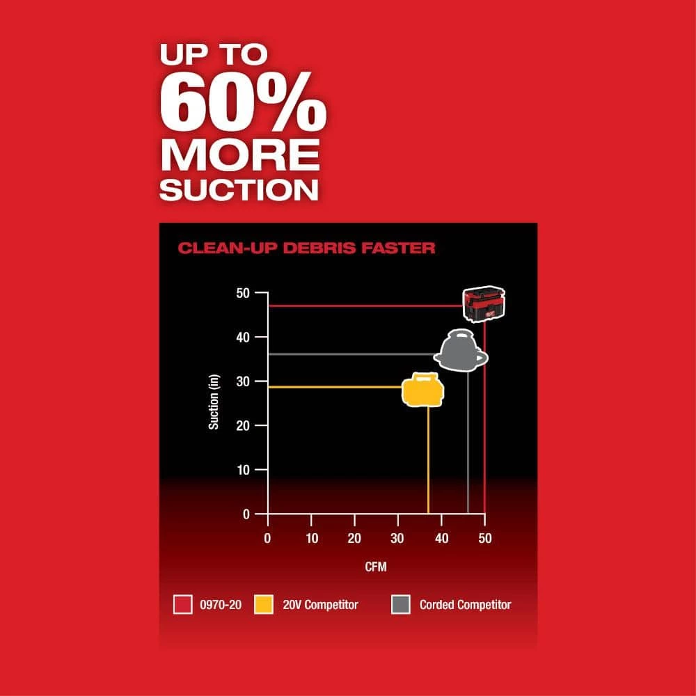 Milwaukee M18 FUEL PACKOUT 18-Volt Lithium-Ion Cordless 2.5 Gal. Wet/Dry Vacuum with (2) M18 HIGH OUTPUT 6.0 Ah Batteries - Image 6